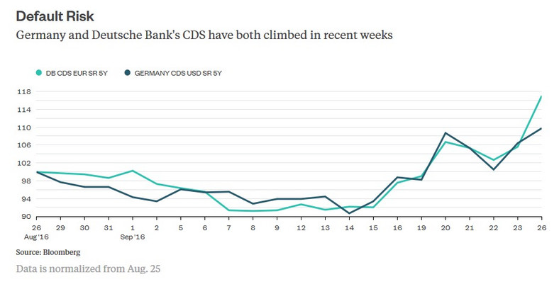 Wycena 5-letnich CDS dla Niemiec i Deutsche Banku