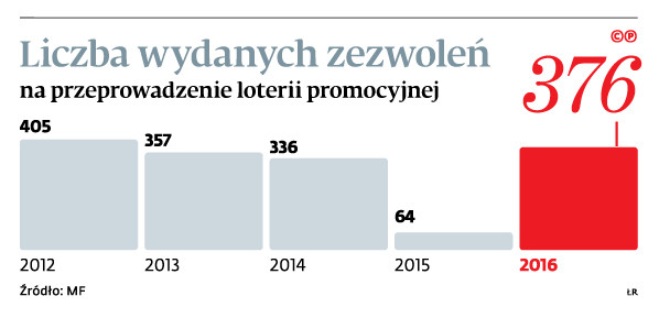 Liczba wydanych zezwoleń na przeprowadzenie loterii promocyjnej