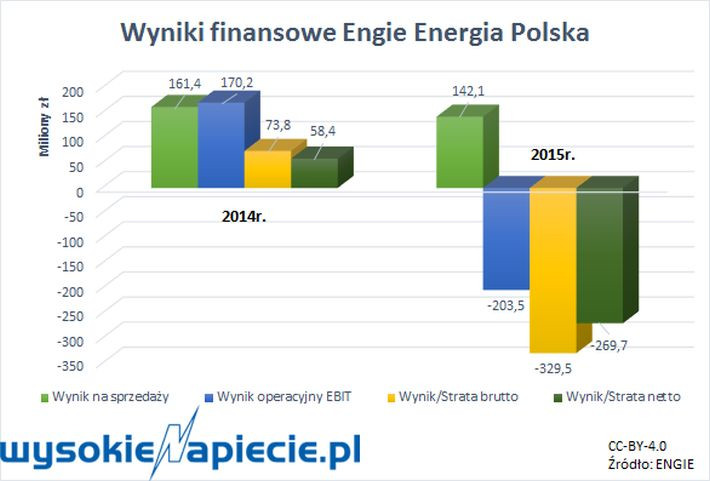 Wyniki finansowe Engie Enargia Polska
