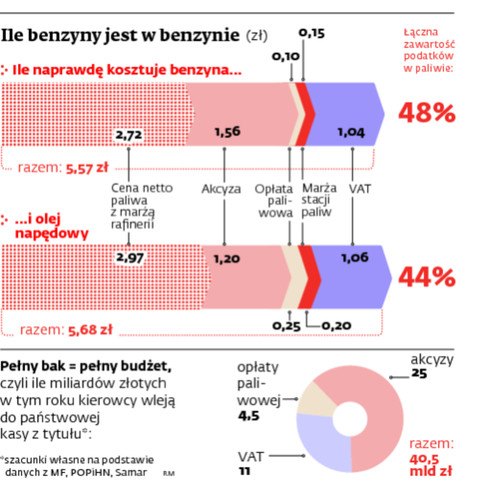 Ile benzyny jest w benzynie