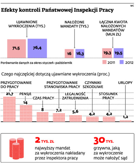 Efekty kontroli Państwowej Inspekcji Pracy