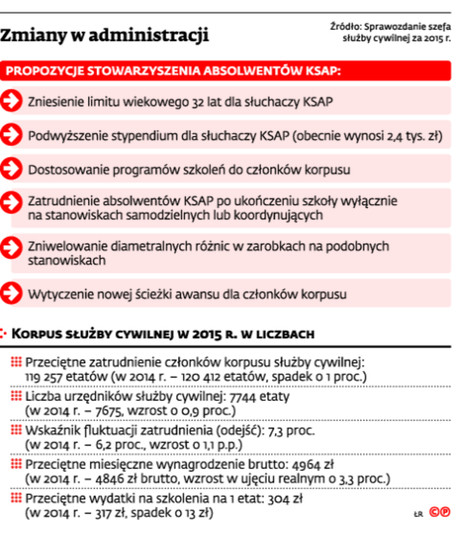 Zmiany w administracji