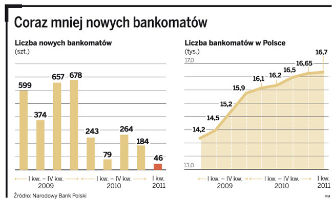 Coraz mniej nowych bankomatów