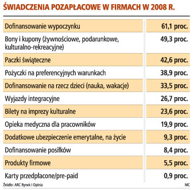 Świadczenia pozapłacowe w firmach w 2008 r.