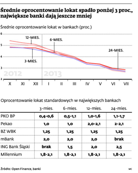 Średnie oprocentowanie lokat spadło poniżej 3 proc., największe banki dają jeszcze mniej