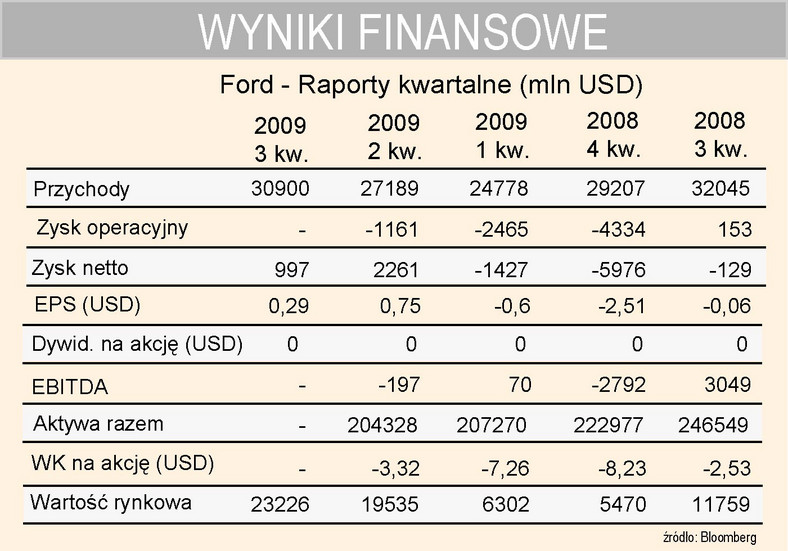 Ford - wyniki kwartalne