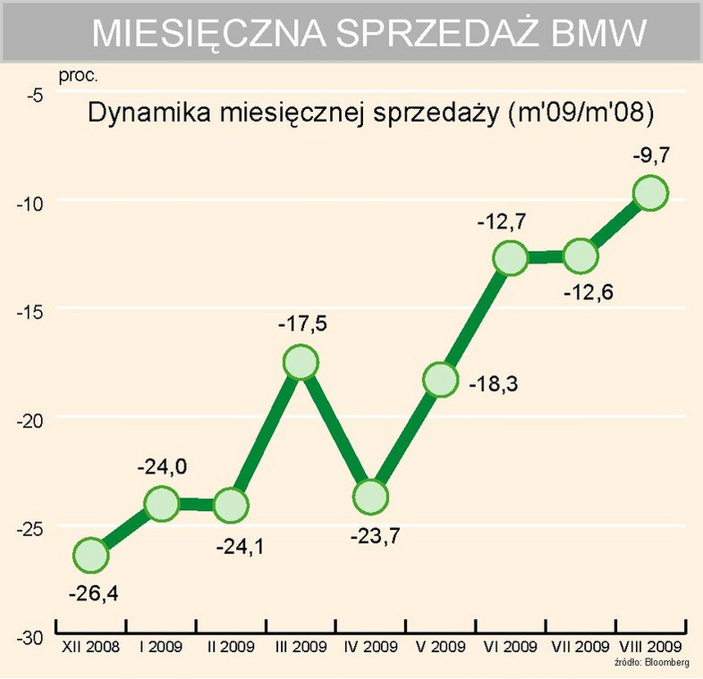 Dynamika miesięcznej sprzedaży BMW AG