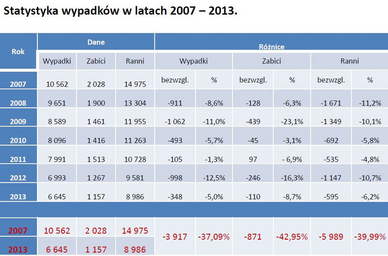 Statystyka wypadków – źródło: GDDKiA