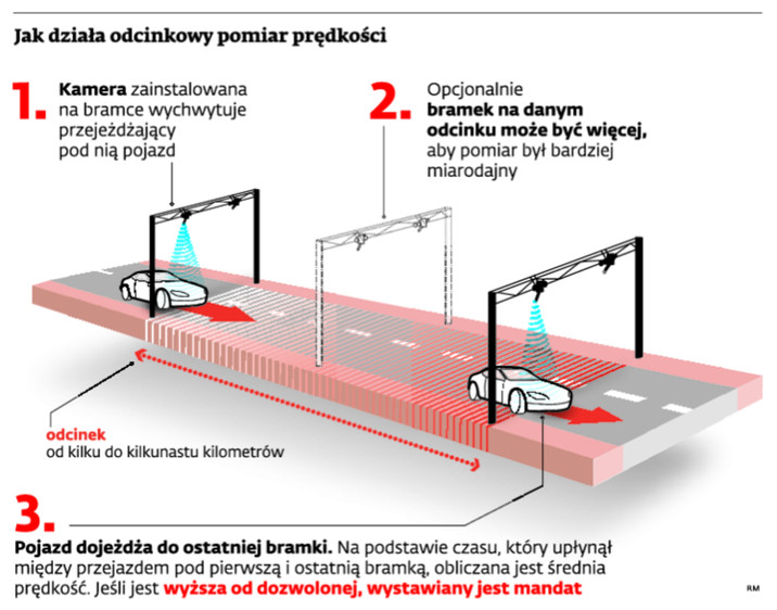 Jak działa odcinkowy pomiar prędkości