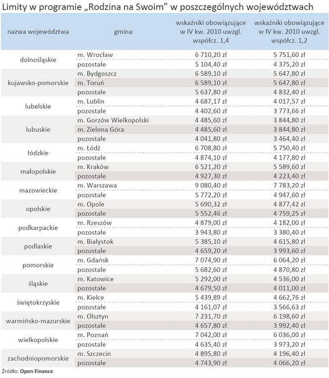 Limity w programie Rodzina na Swoim w poszczególnych województwach