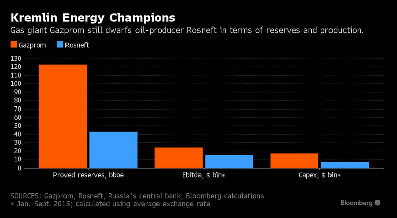Gazprom kontra Rosnieft - różnice w wynikach spółek