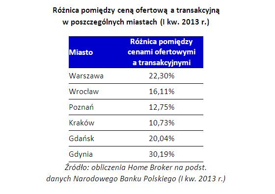 Różnica pomiędzy ceną ofertową a transakcyjną w poszczególnych miastach (I kw. 2013 r.)