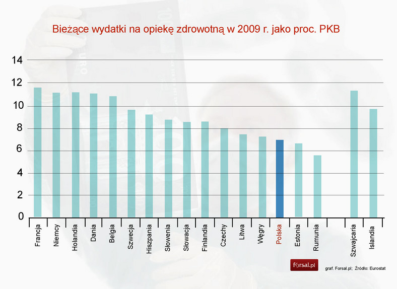 Bieżące wydatki na opiekę zdrowotną w 2009 r. jako proc. PKB