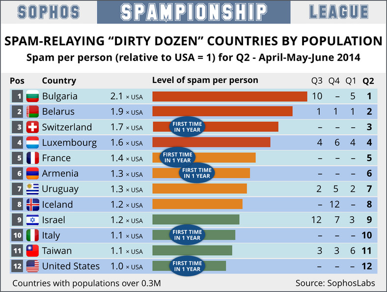 Najbardziej spamerskie państwa-  ilość spamu w przeliczeniu na jedną osobę