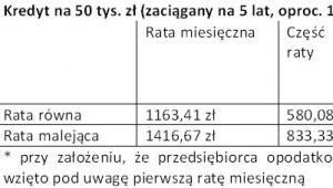 Kredyt na 50 tys. zł (zaciągany na 5 lat, oproc. 14%) – symulacja raty