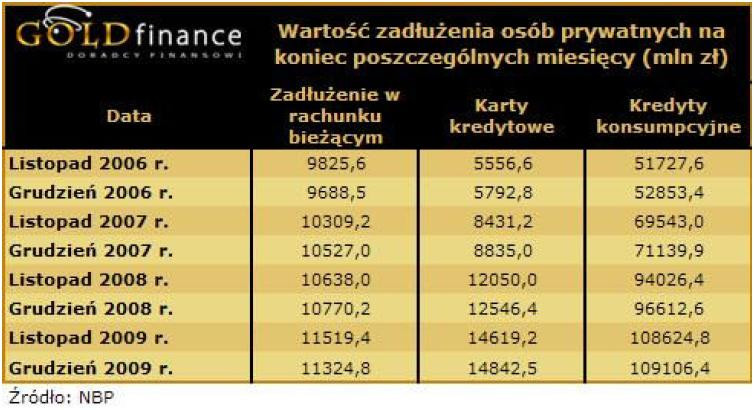 Wartość zadłużenia osób prywatnych na koniec poszczególnych miesięcy