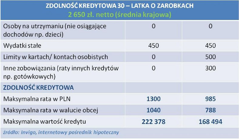 Zdolność kredytowa 30-latka z zarobkami na poizomie średniej krajowej - kwiecień 2013 r.