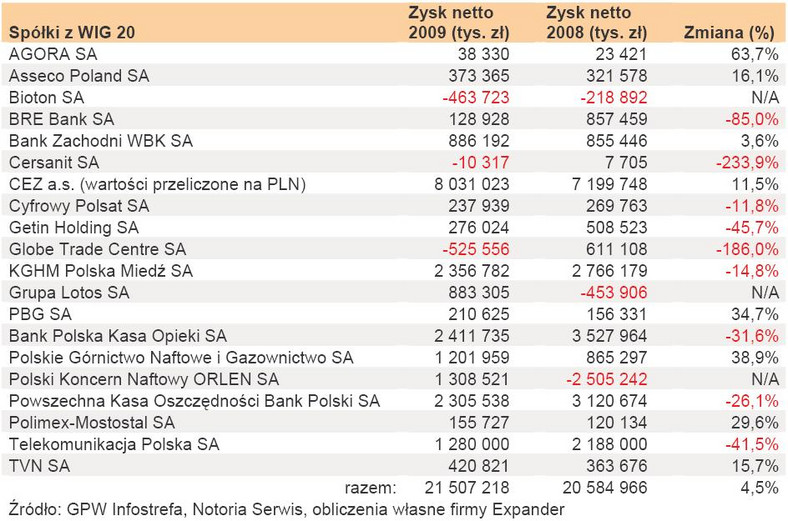 Wyniki spółek roczne w latach 2009 - 2008