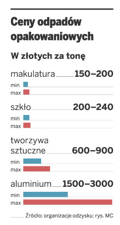 Ceny odpadów opakowaniowych