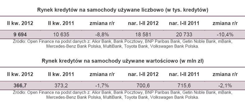 Rynek kredytów na samochody używane liczbowo i wartościowo