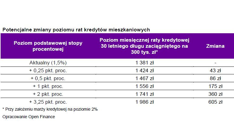 Potencjalne zmiany poziomu rat kredytów mieszkaniowych