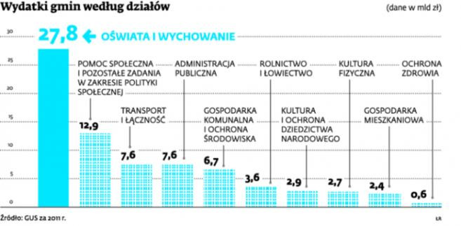 Wydatki gmin według działów