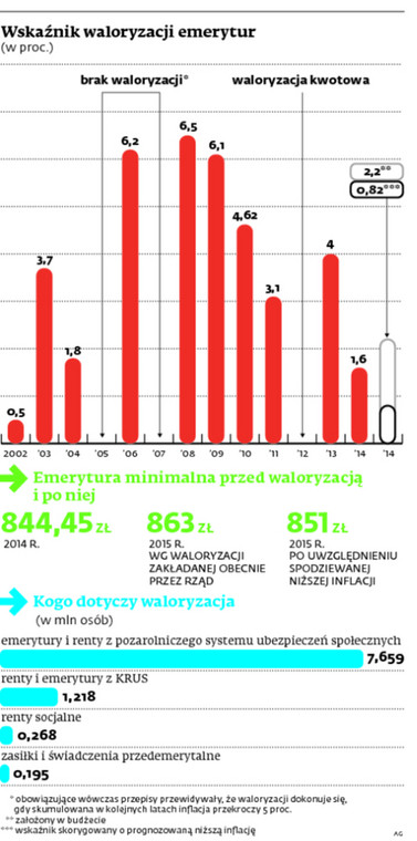 Wskaźnik waloryzacji emerytur