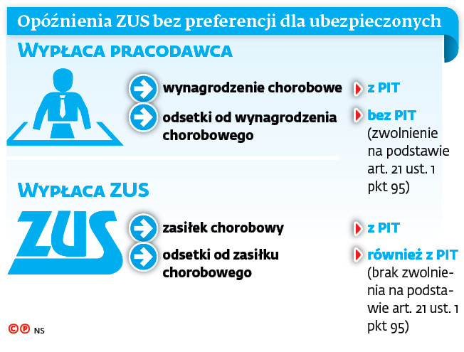 Opóźnienie ZUS bez preferencji dla ubezpieczonych