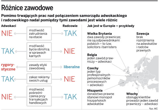 Różnice zawodowe