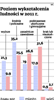 Poziom wykształcenia ludności w 2011 r.