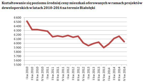 Kształtowanie się cen na terenie Białołęki, lata 2010 - 2014