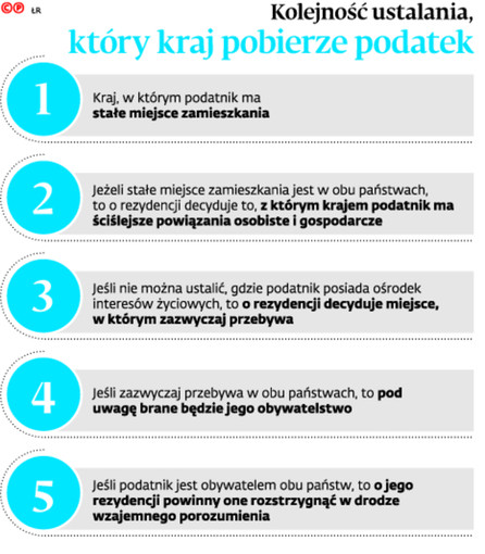 Kolejność ustalania, który kraj pobierze podatek