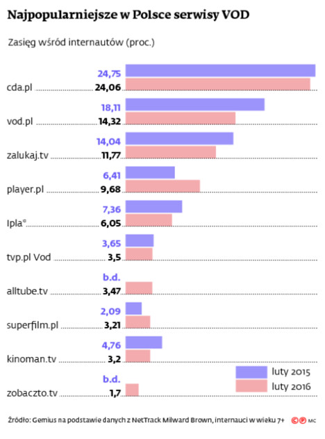 Najpopularniejsze w Polsce serwisy VOD