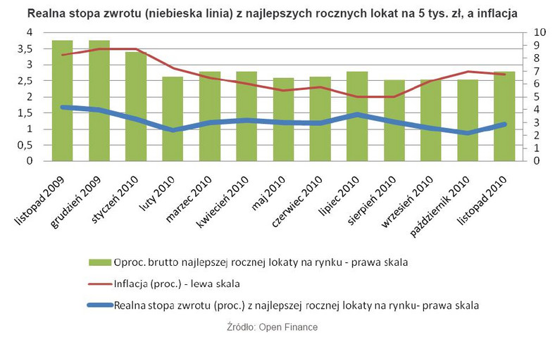 Realna stopa zwrotu (niebieska linia) z najlepszych rocznych lokat na 5 tys. zł, a inflacja - listopad 2010 r.