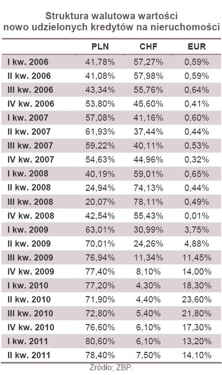 Struktura walutowa wartości nowo udzielonych kredytów na nieruchomośći