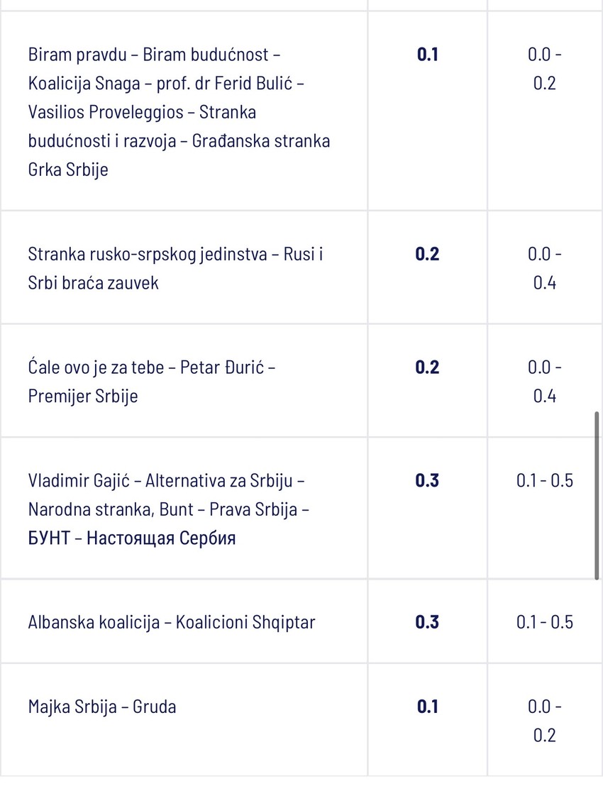 Ipsos istraživanje
