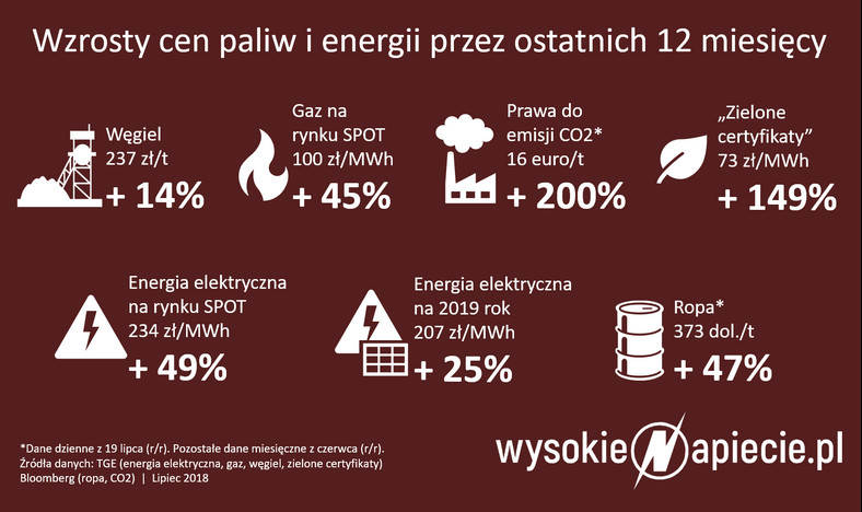 Wzrosty cen paliw i energii