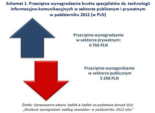 Przeciętne wynagrodzenie brutto specjalistów ds. technologii informacyjno-komunikacyjnych w sektorze publicznym i prywatnym.jpg