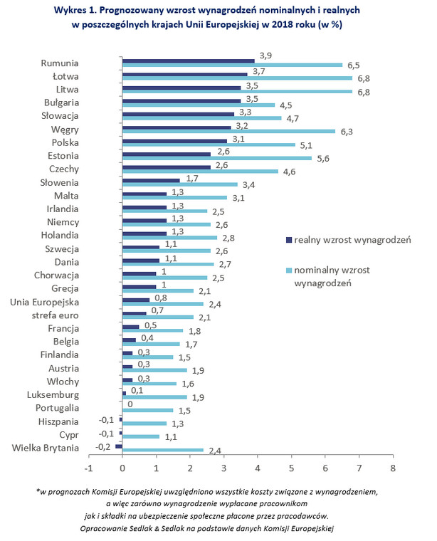 Prognozowany wzrost wynagrodzeń nominalnych i realnych w poszczególnych krajach Unii Europejskiej w 2018 roku (w proc.)