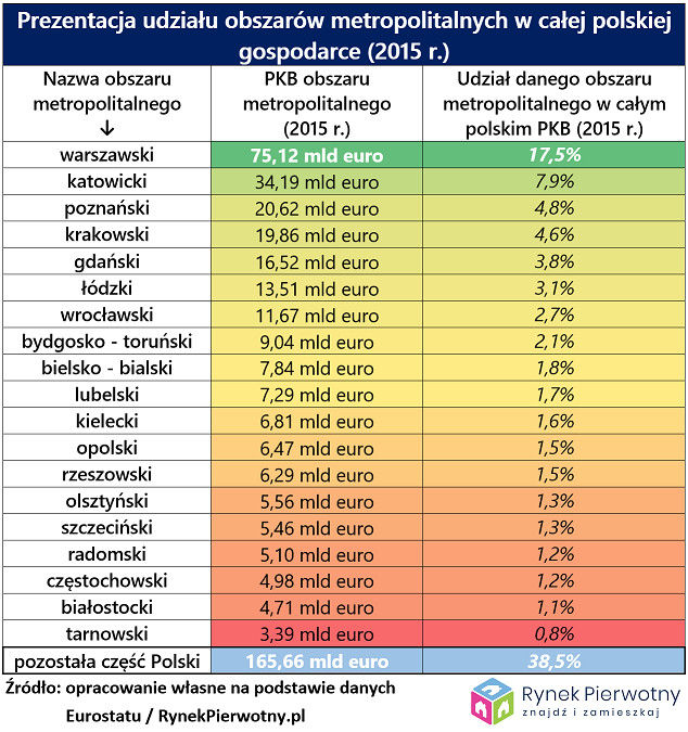 Prezentacja udziału obszarów metropolitalnych w całej polskiej gospodarce (2015 r.), źródło: Rynek Pierwotny
