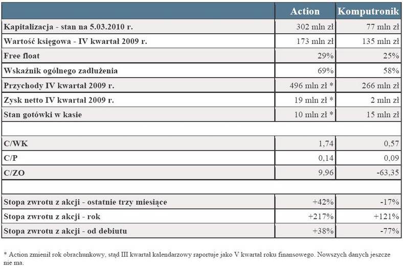 Action i Komputronik - wyniki finansowe