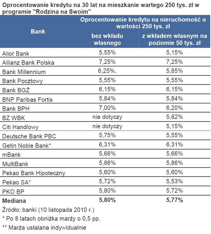 Oprocentowanie kredytu na 30 lat na mieszkanie wartego 250 tys. zł w programie Rodzina na Swoim