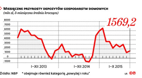 Miesięczne przyrosty depozytów