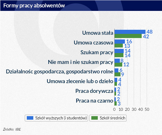 Formy pracy absolwentów (infografika Dariusz Gąszczyk/ CC by Jirka Matousek)