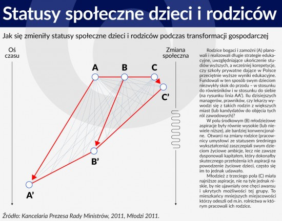 Statusy społeczne dzieci i rodziców