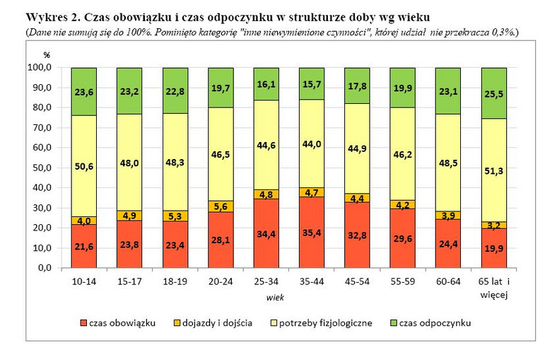 Czas obowiązku i czas odpoczynku w strukturze doby wg wieku, GUS