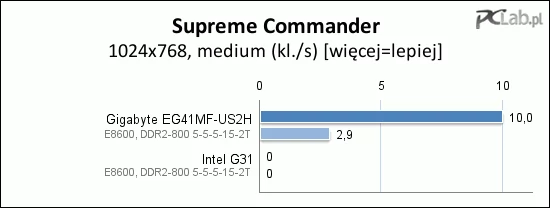Gra Supreme Commander to za wysokie progi dla zintegrowanych układów graficznych G31 i G41