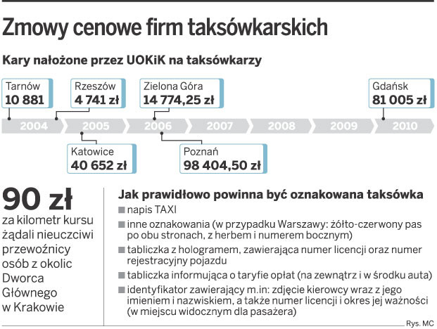 Zmowy cenowe firm taksówkarskich