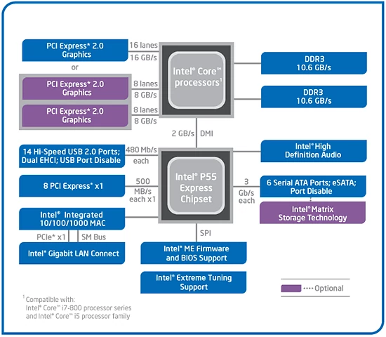 Układ logiki Intel P55