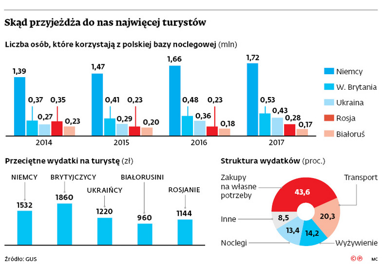 Skąd przyjeżdża do nas najwięcej turystów